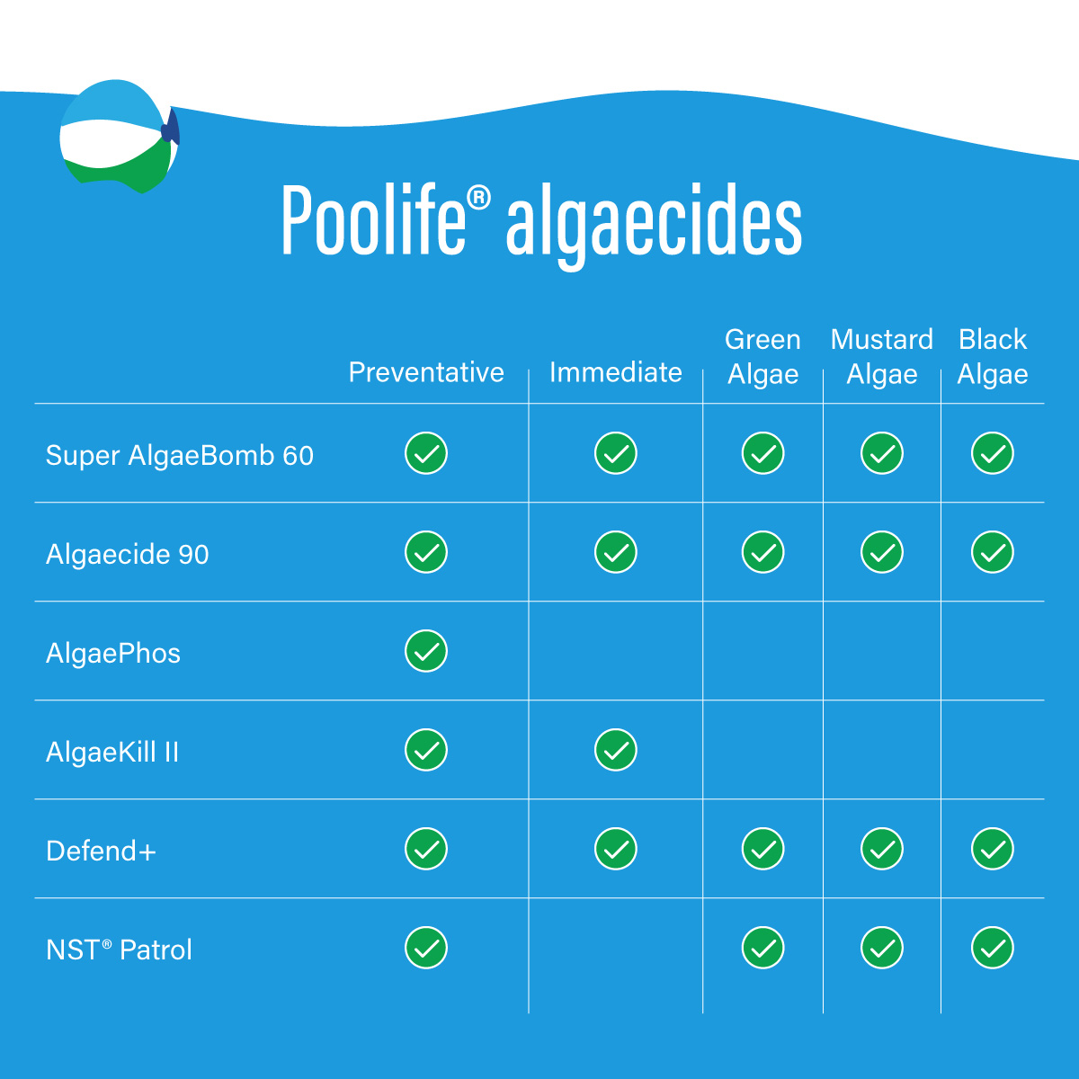 Poolife algaecides chart showing all checks for this product: Prevenative, Immediate, Green algae, Mustard Algae, Black Algae